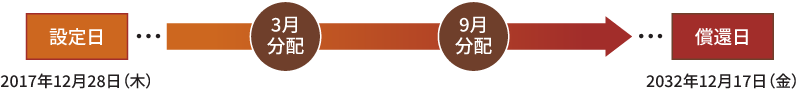 分配のイメージ図）